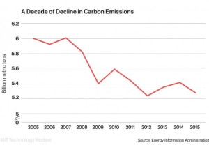 Carbon Dioxide Emissions Keep Falling in the U.S.