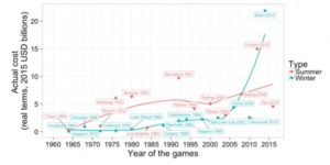 Full Scale of Olympic Financial Disasters Revealed