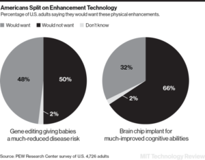 Poll on Human Enhancement Shows Divided Public