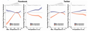 Billion-Tweet Study Proves We Write Happier Messages When the Weather Is Good