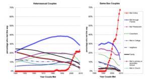 First Evidence That Online Dating Is Changing the Nature of Society