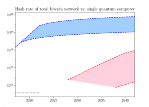 Quantum Computers Pose Imminent Threat to Bitcoin Security