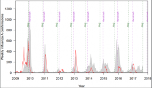 Religious Festivals Linked to Major Flu Outbreaks