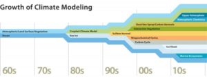 What the hell is a climate model—and why does it matter?